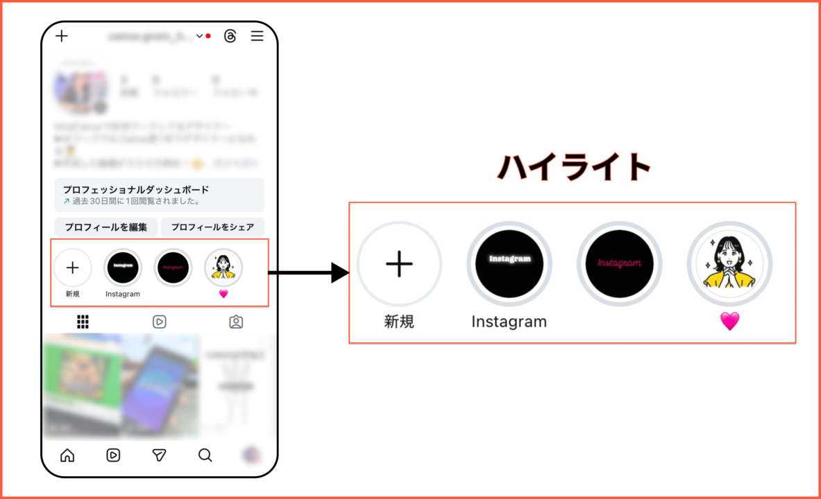 Instagramのプロフィール画面。自己紹介文の下に並ぶ、丸型および長方形のハイライト機能の表示位置を示す図解
