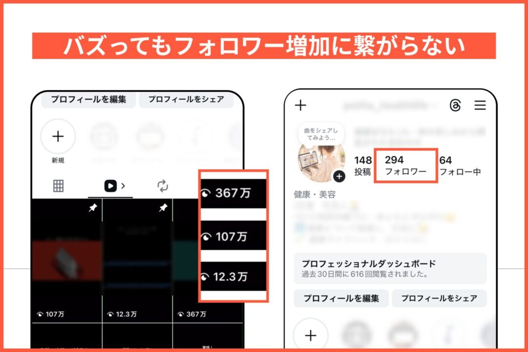 バズ」がフォロワー増加に繋がらないのか?