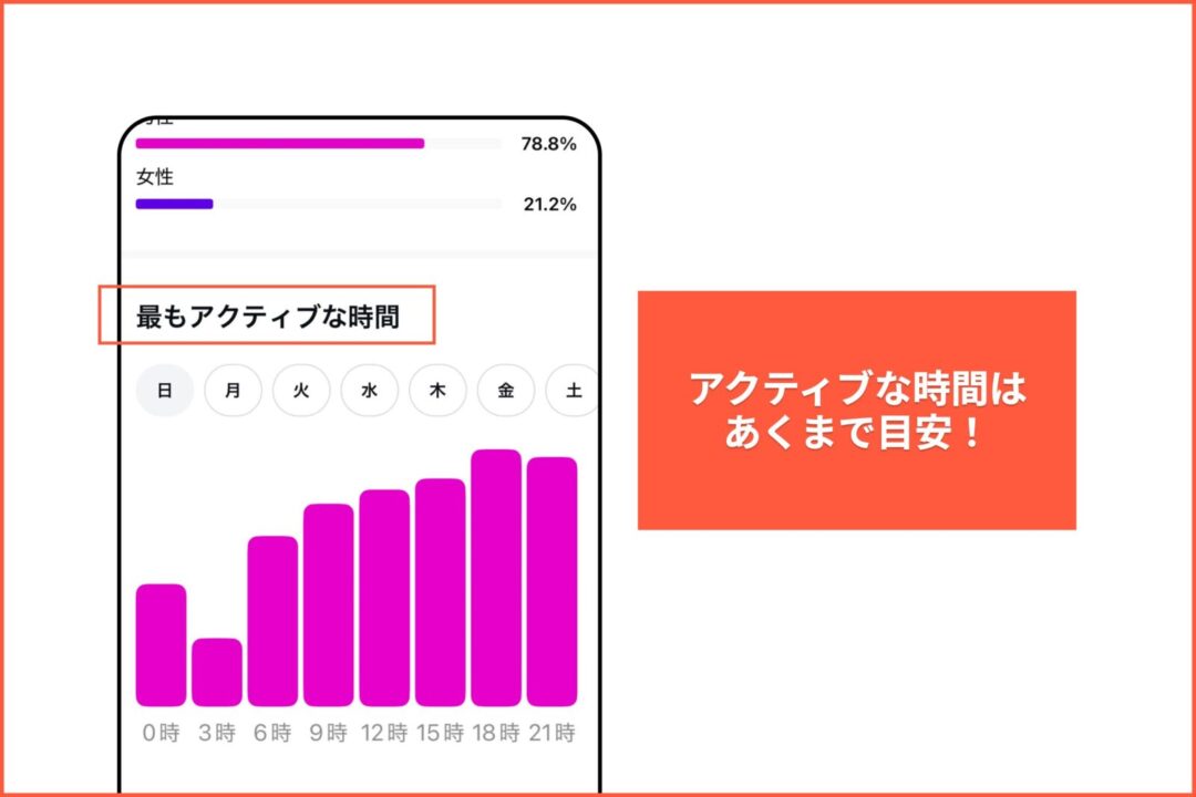 フォロワーのアクティブな時間」はあくまで目安の説明